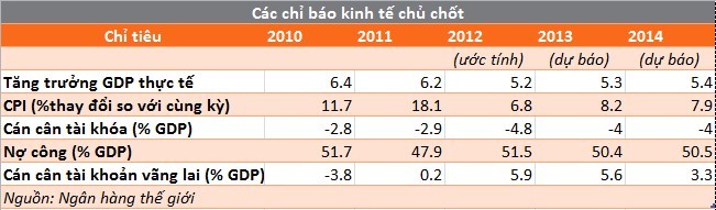 ธนาคารโลกคาดว่า ปีนี้  อัตราการขยายตัวทางเศรษฐกิจของเวียดนามจะอยู่ที่ร้อยละ๕.๓ - ảnh 1